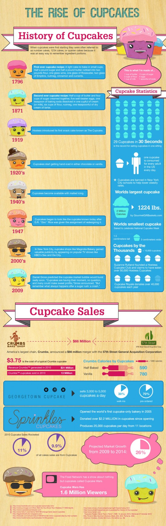 History of Cupcakes