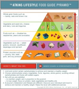 atkins diet pyramid