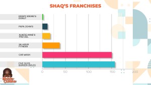 Shaq's Franchises