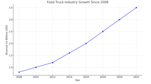 food truck industry growth since 2008. 