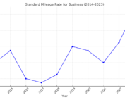 standard mileage rate for food trucks in 2023